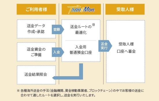 Fintechを活用した海外送金代行サービスを11月20日よりステークホルダー向けに提供開始！