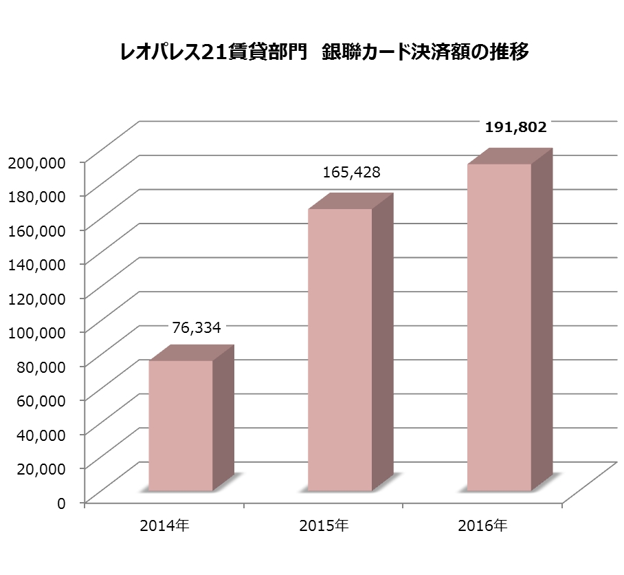 賃貸業界初となる取り組み 決済サービス Wechat Pay 支付宝 Alipay を3月8日 木 より導入 レオパレス21のプレスリリース