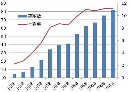 東京都の空き家数と空き家率の推移