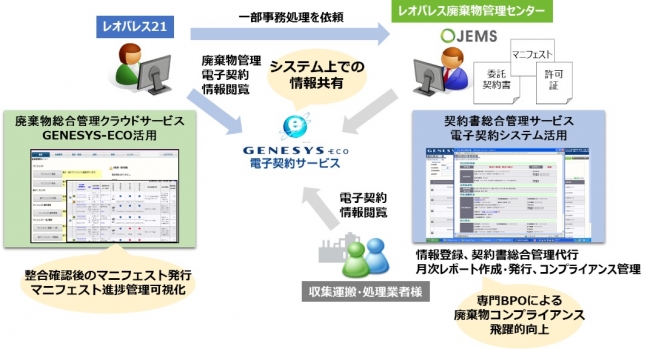 「GENESYS-ECO」フロー図