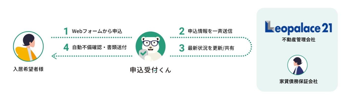 レオパレス21、自社サイト掲載の賃貸物件へのWEB申し込み受付システム「申込受付くん」導入によりご来店無しでの契約を可能に