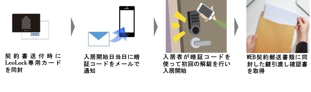 店舗へのご来店無しでのご入居を可能に レオパレス21 来店不要の賃貸契約 をスタート レオパレス21のプレスリリース