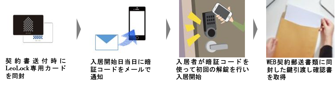 店舗へのご来店無しでのご入居を可能に レオパレス21 来店不要の賃貸契約 をスタート レオパレス21のプレスリリース