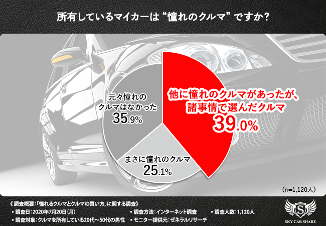 輸入車 高級車に乗ってみたい マイカー所有男性が憧れるクルマとマイカー購入事情を大調査 マイカー 憧れていたクルマ とは言えない 株式会社seriasのプレスリリース