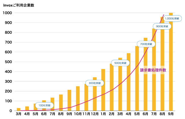 請求処理自動化サービス Invox 提供開始から約1年半で導入企業数が 1 000社 を突破 Deepworkのプレスリリース
