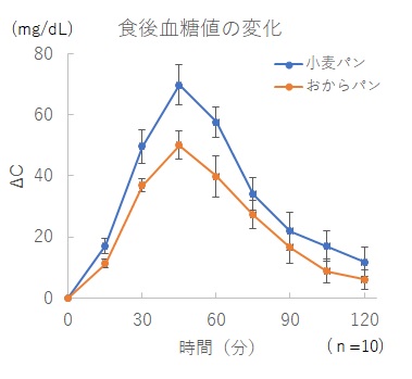 食後血糖値の変化