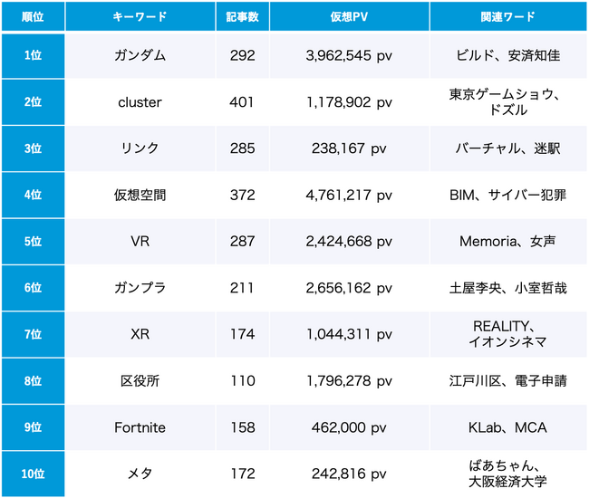 「メタバース」9月のトレンドワードランキング