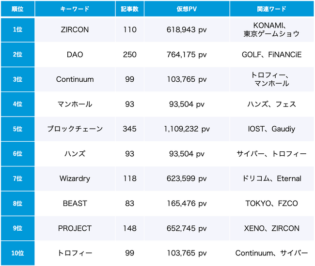 「Web3」9月のトレンドワードランキング