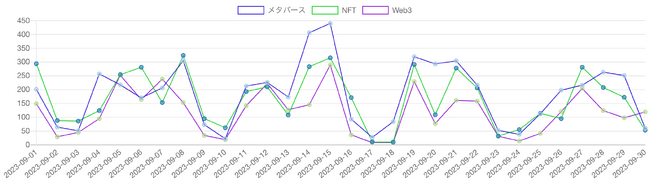 見出しに「Web3」「NFT」「メタバース」を含む記事の推移