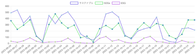 SDGs・ESG・サステナビリティ（サステナブル）を見出しに含む記事の推移