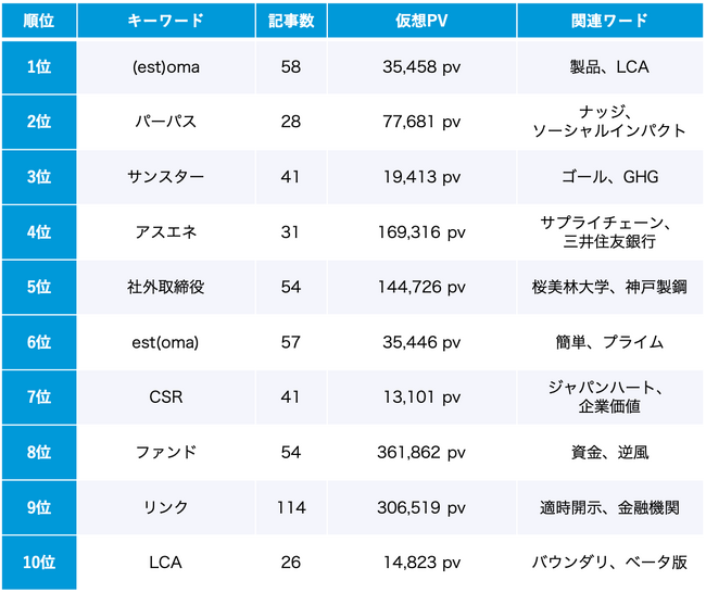 ESG 10月のトレンドワードランキング