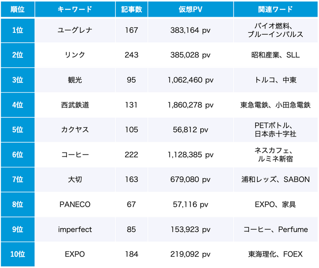 サステナビリティ 10月のトレンドワードランキング