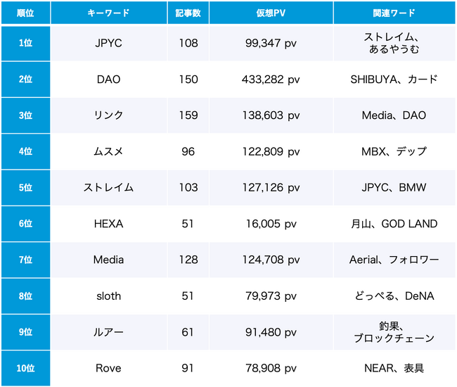 「NFT」10月のトレンドワードランキング