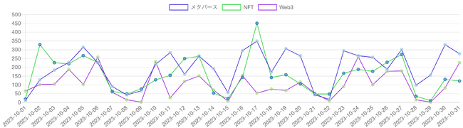 見出しに「Web3」「NFT」「メタバース」を含む記事の推移