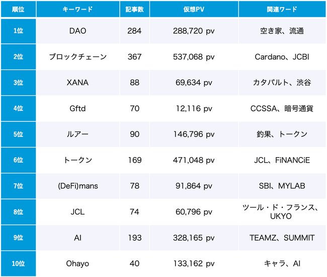 「Web3」10月のトレンドワードランキング