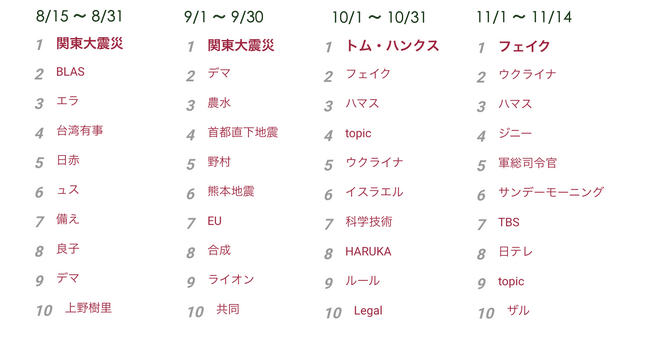 トレンドワードの推移