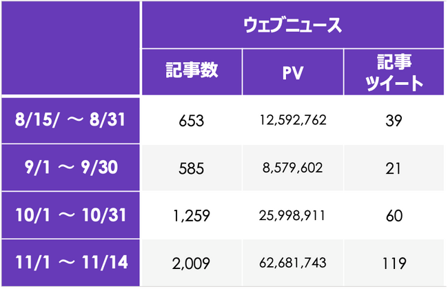 8月15日から11月14日の記事数まとめ