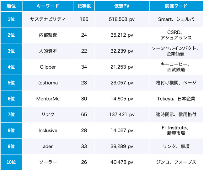 ESG 11月のトレンドワードランキング ESG 11月のトレンドワードランキング