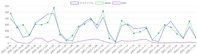 SDGs・ESG・サステナビリティ(サステナブル)を見出しに含む記事の推移 SDGs・ESG・サステナビリティ(サステナブル)を見出しに含む記事の推移