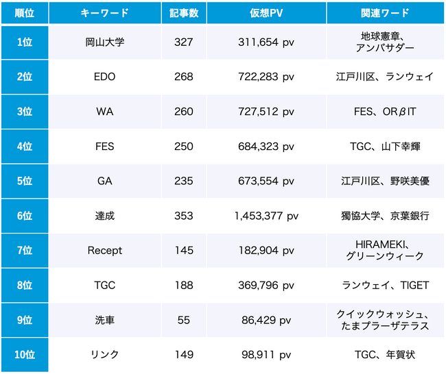 SDGs 11月のトレンドワードランキング SDGs 11月のトレンドワードランキング