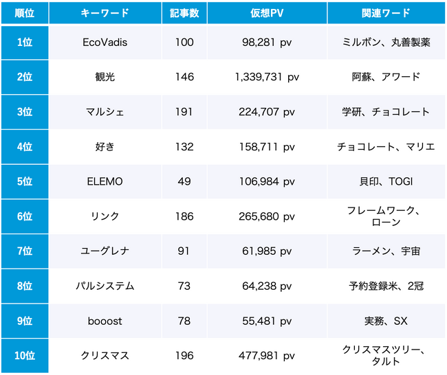 サステナビリティ 11月のトレンドワードランキング サステナビリティ 11月のトレンドワードランキング