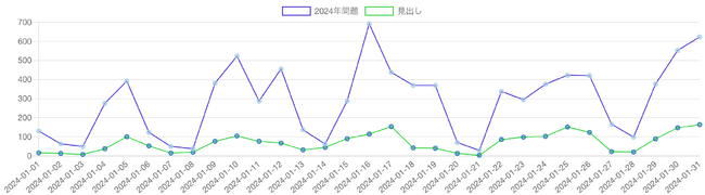 「2024年問題」の語を含む記事の推移