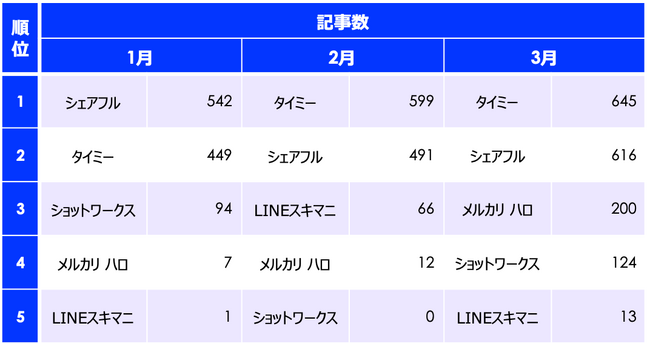 主要「スキマバイト」サービス比較（記事数）