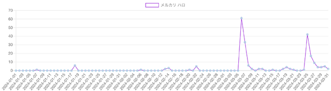 「メルカリ ハロ 」記事推移