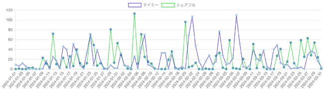 タイミーとシェアフルの記事推移
