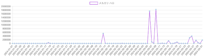 「メルカリ ハロ 」PV推移