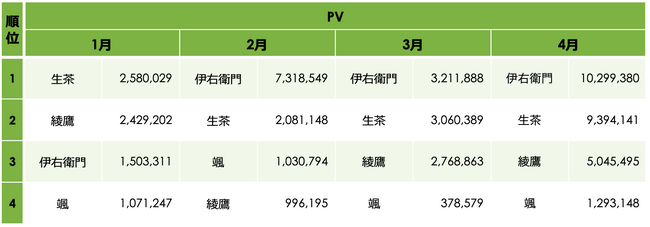 ペットボトル緑茶商品　月別比較（PV）