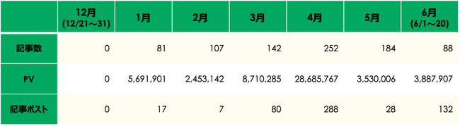 「インプレゾンビ」の語を含む記事数・PV・記事ポスト数推移