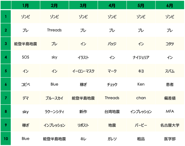 「インプレゾンビ」ニュースのトレンドワードランキング