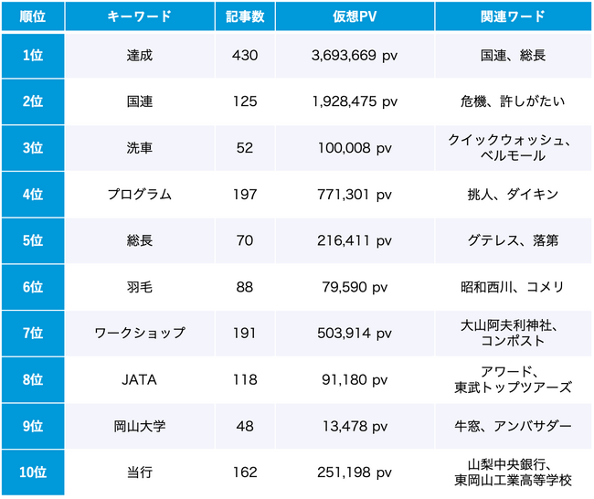 SDGs 7月のトレンドワードランキング SDGs 7月のトレンドワードランキング