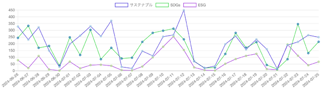 SDGs・ESG・サステナビリティ(サステナブル)を見出しに含む記事の推移 SDGs・ESG・サステナビリティ(サステナブル)を見出しに含む記事の推移