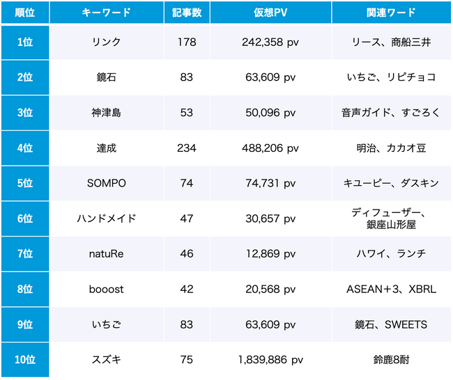 サステナビリティ 7月のトレンドワードランキング サステナビリティ 7月のトレンドワードランキング