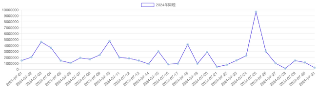 「2024年問題」の語を含む記事のPV推移