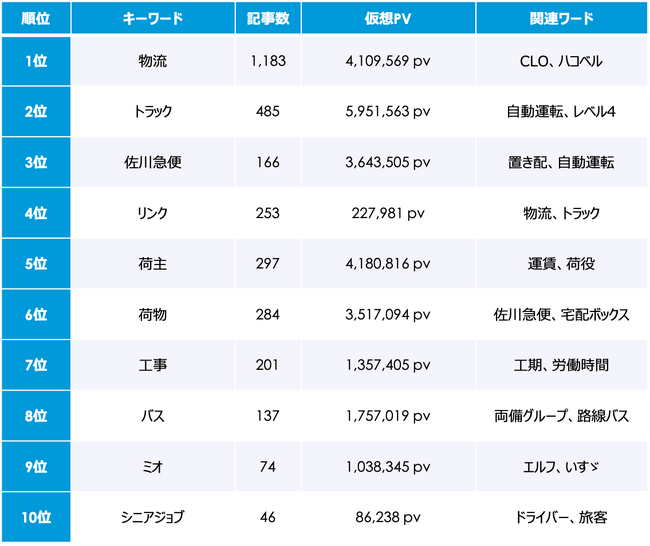 2024年問題 7月のトレンドワードランキング