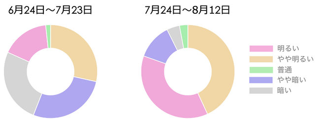 「体操競技」の記事の明るさ比較