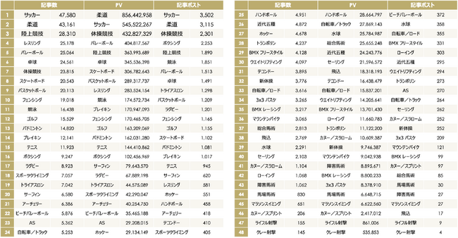 競技別ランキング（2024年7月24日～8月12日）