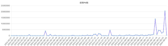 「米不足」「米騒動」の語を含む記事のPV推移