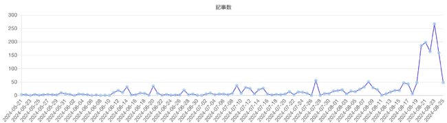 「米不足」「米騒動」の語を含む記事の推移