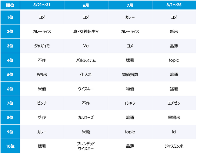 トレンドワードランキング