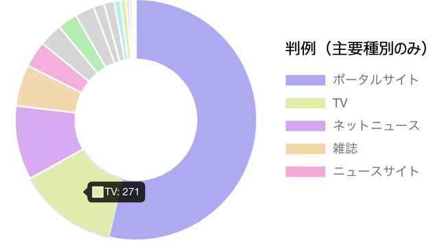 期間中の記事のメディア種別