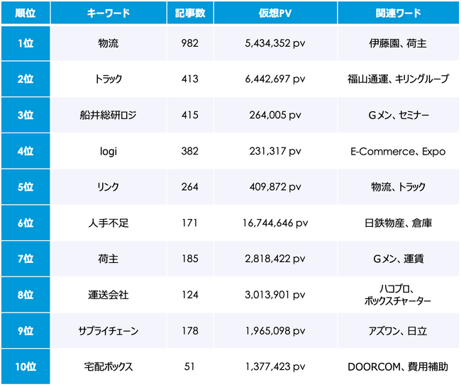 2024年問題 8月のトレンドワードランキング