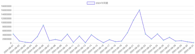 「2024年問題」の語を含む記事のPV推移