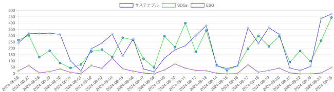 SDGs・ESG・サステナビリティ（サステナブル）を見出しに含む記事の推移