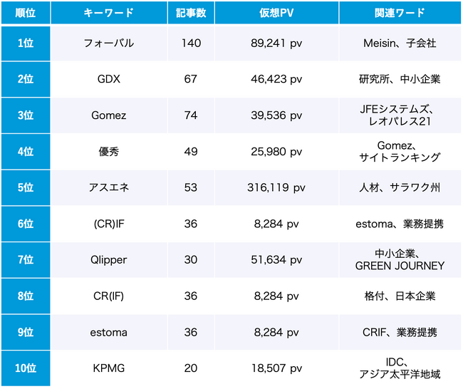 ESG 9月のトレンドワードランキング