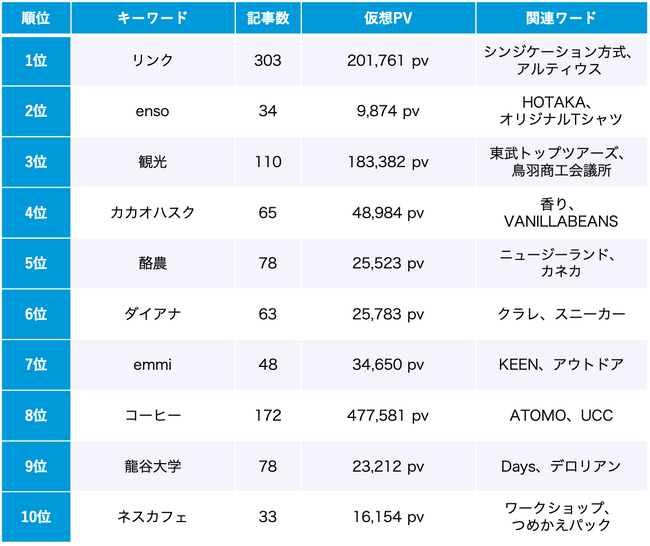 サステナビリティ 9月のトレンドワードランキング