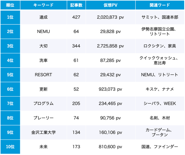 SDGs 9月のトレンドワードランキング